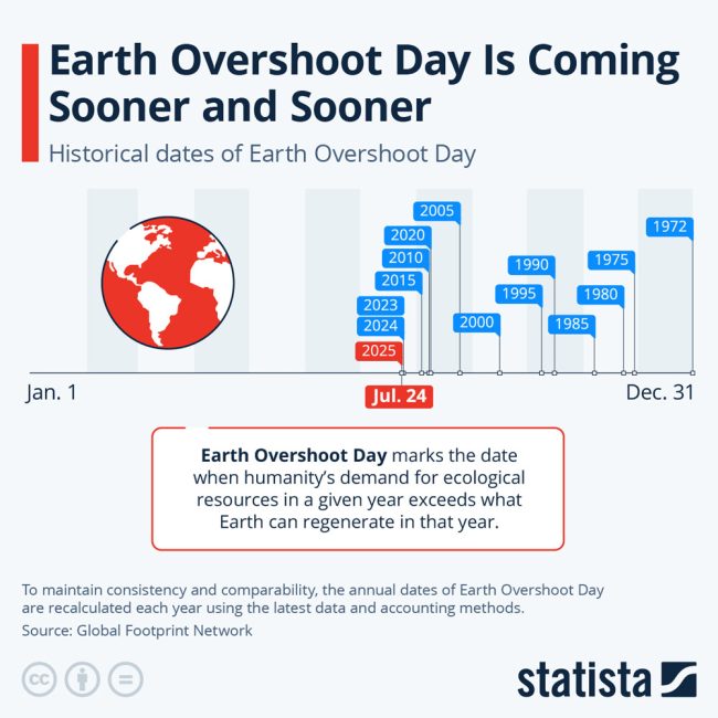overshoot day