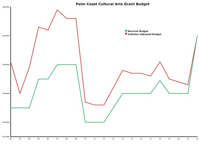 palm coast arts funding inflation adjusted