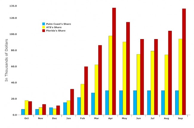 The fleecing is on the rise. Click on the graph for larger view. (© FlaglerLive)