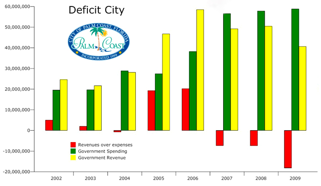 Palm Coast city council budget deficits 2009 