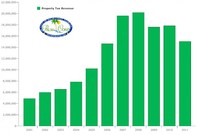 palm coast property tax revenue