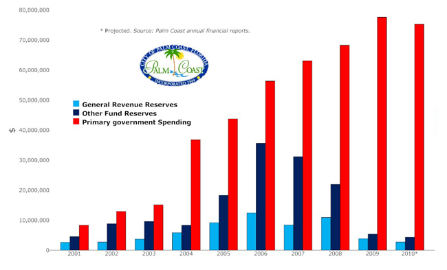 palm coast budget spending deficits reserves 2010-2011