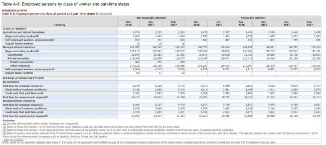 Working part-time in America: the details. Click on the image for larger view. (US Department of Labor)