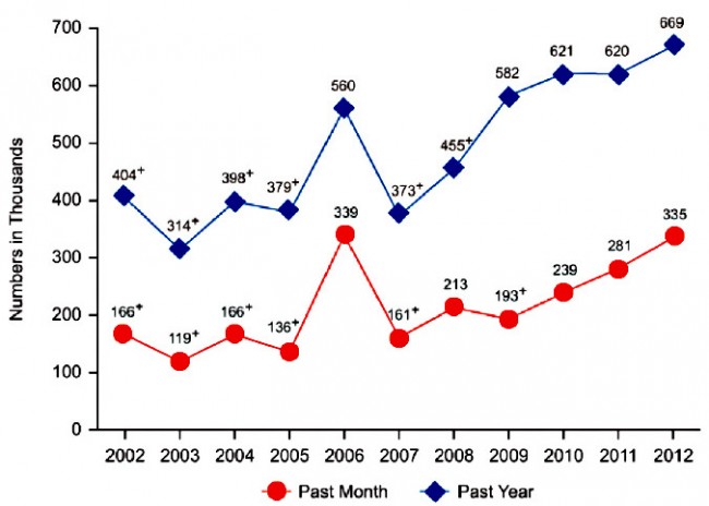 The National Survey on Drug Use and Health points to a steep rise in heroin use since 2007. Click on the image for larger view.