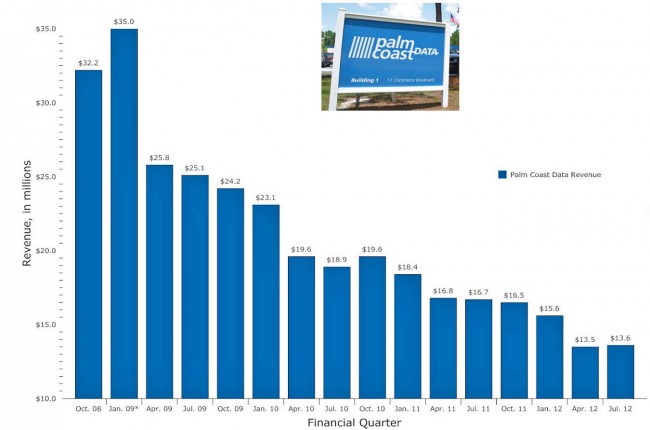 Palm Coast Data's revenue has been on a downward spiral since its peak in 2009. Click on the graph for larger view. (© FlaglerLive)