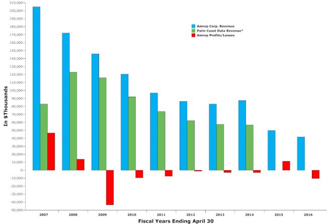 palm coast data 2016