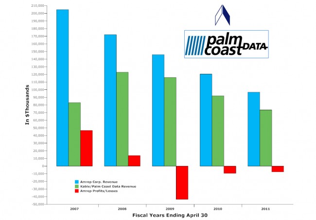 palm coast data amrep kable fulfillment services profits losses revenue 2011 fiscal statement financials
