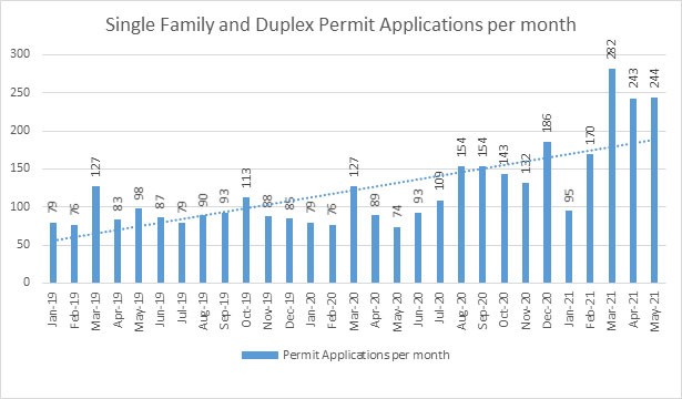 residential permits