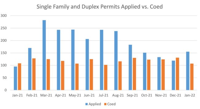 Permits issued are in blue, certificates of occupancy are in orange. (Palm Coast)