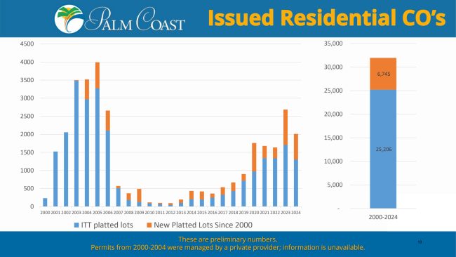 Click on the chart for larger view. (Palm Coast)