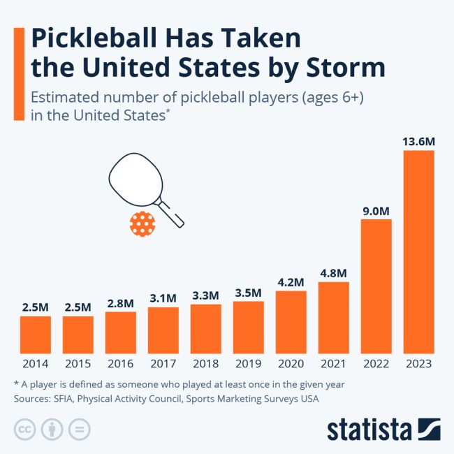pickleball rise in united states