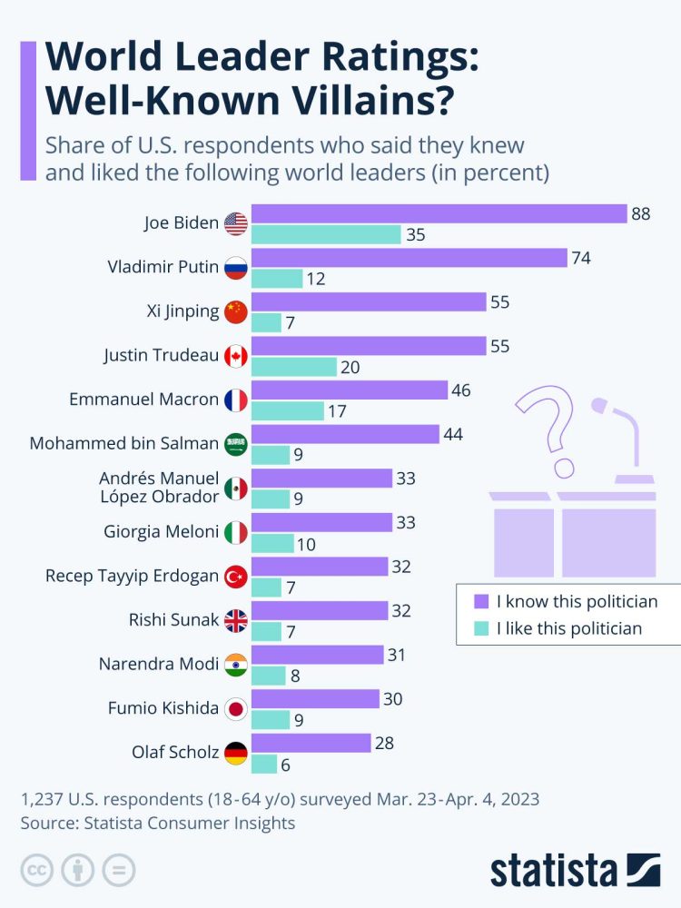 world leaders rating