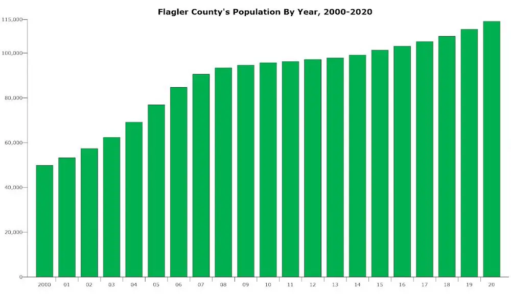 Flagler County's population over the past 20 years. (© FlaglerLive)
