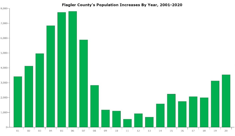 Flagler County's population has been increasing at the fastest pace since the housing crash a decade and a half ago. (© FlaglerLive)