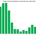 Flagler County's population has been increasing at the fastest pace since the housing crash a decade and a half ago. (© FlaglerLive)