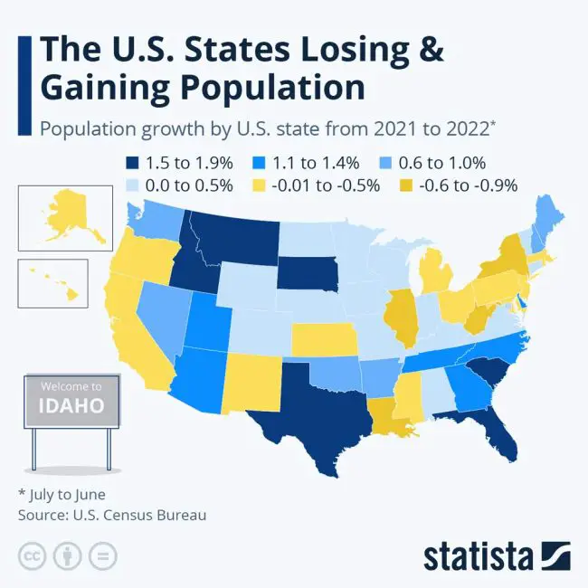 states gaining and losing population