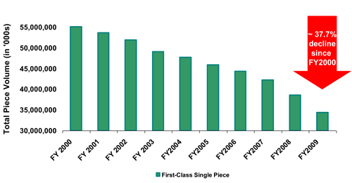 post office graph mail handled statistics florida daytona beach