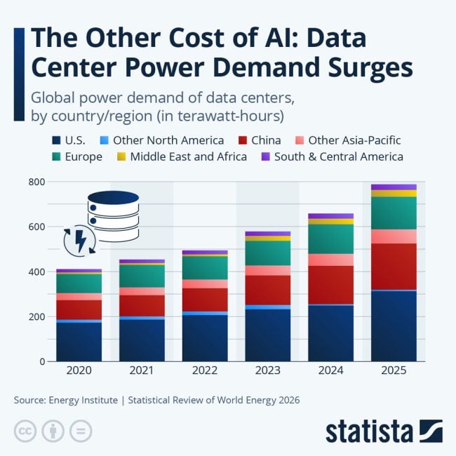 data centers