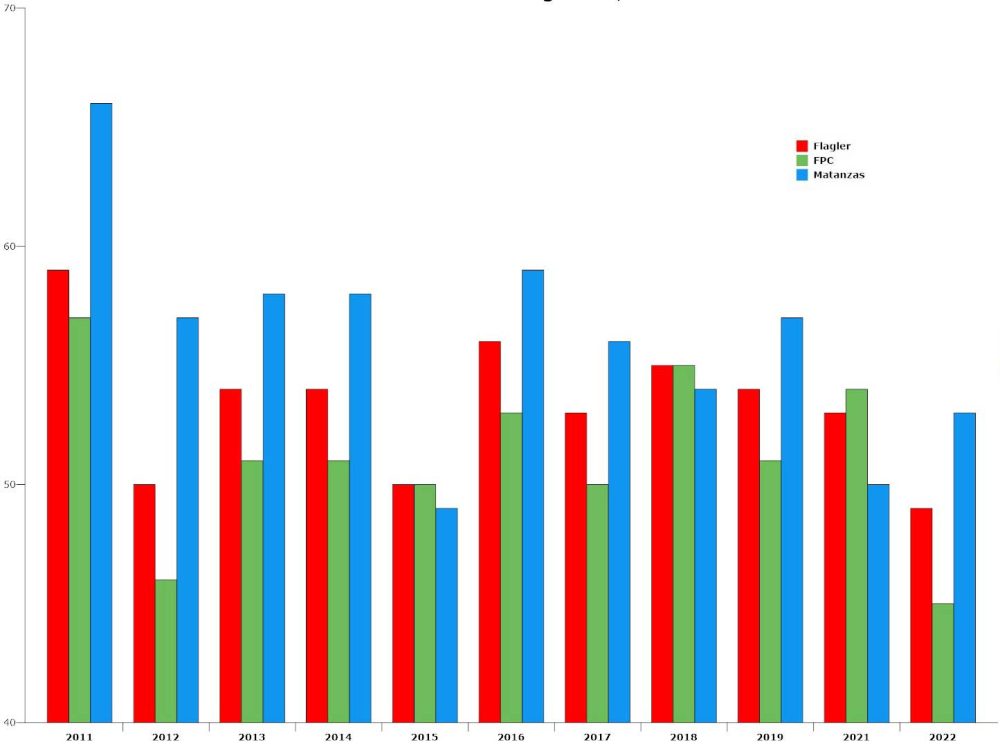 Tenth grade passing rates of level 3 or better in reading since 2011. The assessment has changed over that time span, but the scoring method has not. (© FlaglerLive)