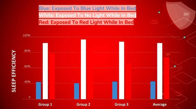 RedShield's sleep-efficiency results after testing the sleep patterns of 27 students divided into three groups, each using (or not using) personal devices before bed. 