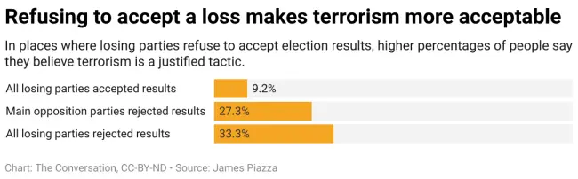 Countries where all political parties, including the losers, accepted the election results experienced only one domestic attack about every two years. However, countries where one of the main political parties lost the election but refused to accept the official results – the situation most like what the U.S. currently faces – subsequently experienced around five domestic terrorist attacks per year. Finally, countries where all losing political parties rejected the election results subsequently experienced more than 10 domestic terrorist attacks per year. Second, the sore-loser effect also boosts acceptance of terrorism. Only around 9% of citizens of democracies where all losing parties accepted election results regard terrorism as justifiable behavior. This percentage increased to around 27% in democracies where the main, losing opposition party or parties rejected the election – the category most approximating the United States after the 2020 election. Finally, around a third of citizens in democracies where all losing parties rejected election results also tolerated terrorism as a tactic.