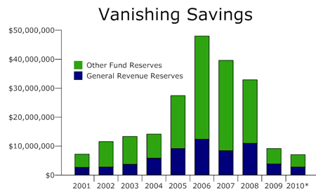 palm coast budget reserves general revenue