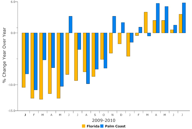 palm coast florida sales tax data monthly graph