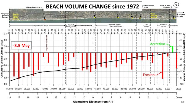 sand volume lost 