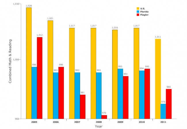 sat scores for flagler schools and florida and us 2005-2011