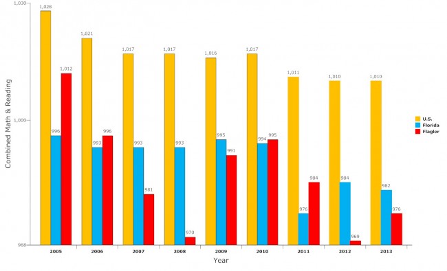 Combined reading and math averages for Flagler, Florida and the nation since 2005. Click on the image for larger view. (© FlaglerLive)