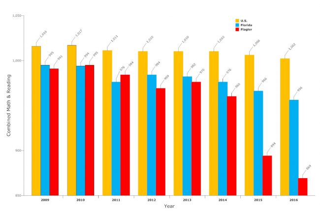 sat test results flagler 2016