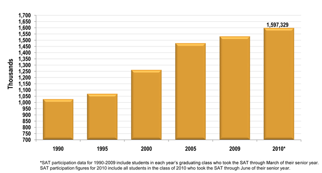 sat participation since 1990