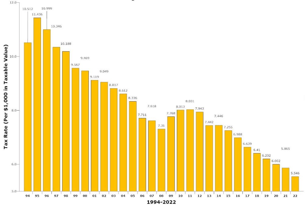 Unlike any other local government, the Flagler County school district's tax rate has dwindled since 1995, cutting into local budgetary needs. Unlike any other local government, the school board does not get to set its own tax rate. It's set by legislators in Tallahassee. The district is opeating with fewer dollars this year than it had 10 years ago as a result. (© FlaglerLive)