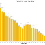 As it has almost every year for the past 30 years, the state, which sets the local school tax rate, has reduced that tax rate, limiting the local district's ability to compete for students. In addition, the state is now subsidizing private school education, in essence opening a two-front war on local districts: limited dollars, and more competition. (© FlaglerLive)