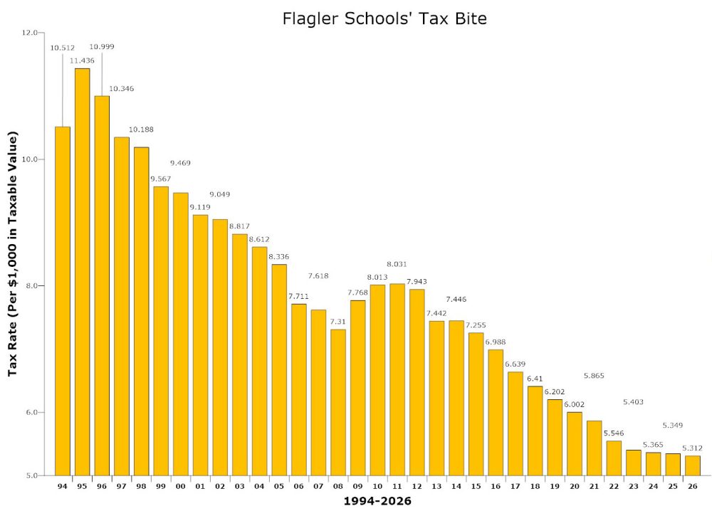 The school property tax rate is set by state lawmakers, not local school boards. It has declined almost every year since 1994 even though Florida has one of the lowest per-student funding ratios, some of the nation's worst academic outcomes, and is now experiencing an exodus of students to private or home schooling, at public expense. (© FlaglerLive)