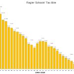 The school property tax rate is set by state lawmakers, not local school boards. It has declined almost every year since 1994 even though Florida has one of the lowest per-student funding ratios, some of the nation's worst academic outcomes, and is now experiencing an exodus of students to private or home schooling, at public expense. (© FlaglerLive)