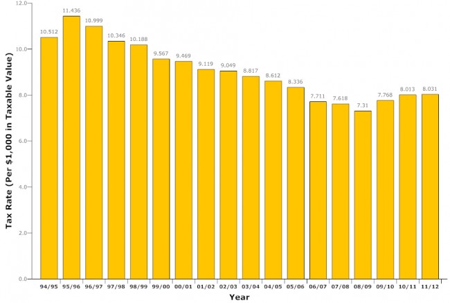 The school board's property tax rate in Flagler County is still relatively low compared with previous years. Click on the image for larger view. (© FlaglerLive)