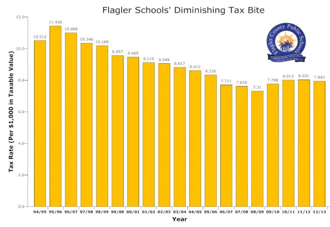 Flagler's school taxes continue to decline, and--common mis-perceptions aside--to be significantly lower than in the past. Click on the image for larger view. (© FlaglerLive)