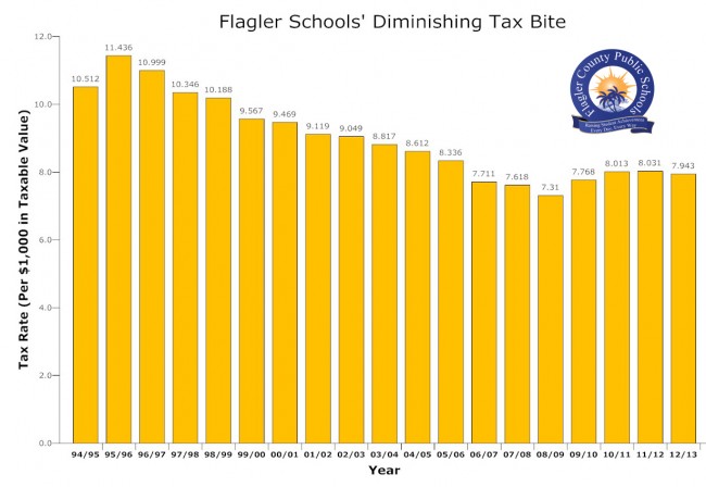 Contrary to popular assumptions, school taxes are considerably lower today than they were a few years ago, and have been declining steadily for most of the last two decades. Click on the image for larger view. (© FlaglerLive)