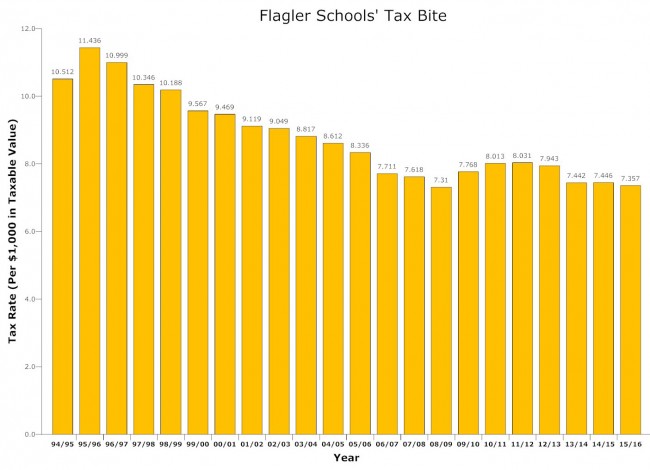 flagler school tax rates 