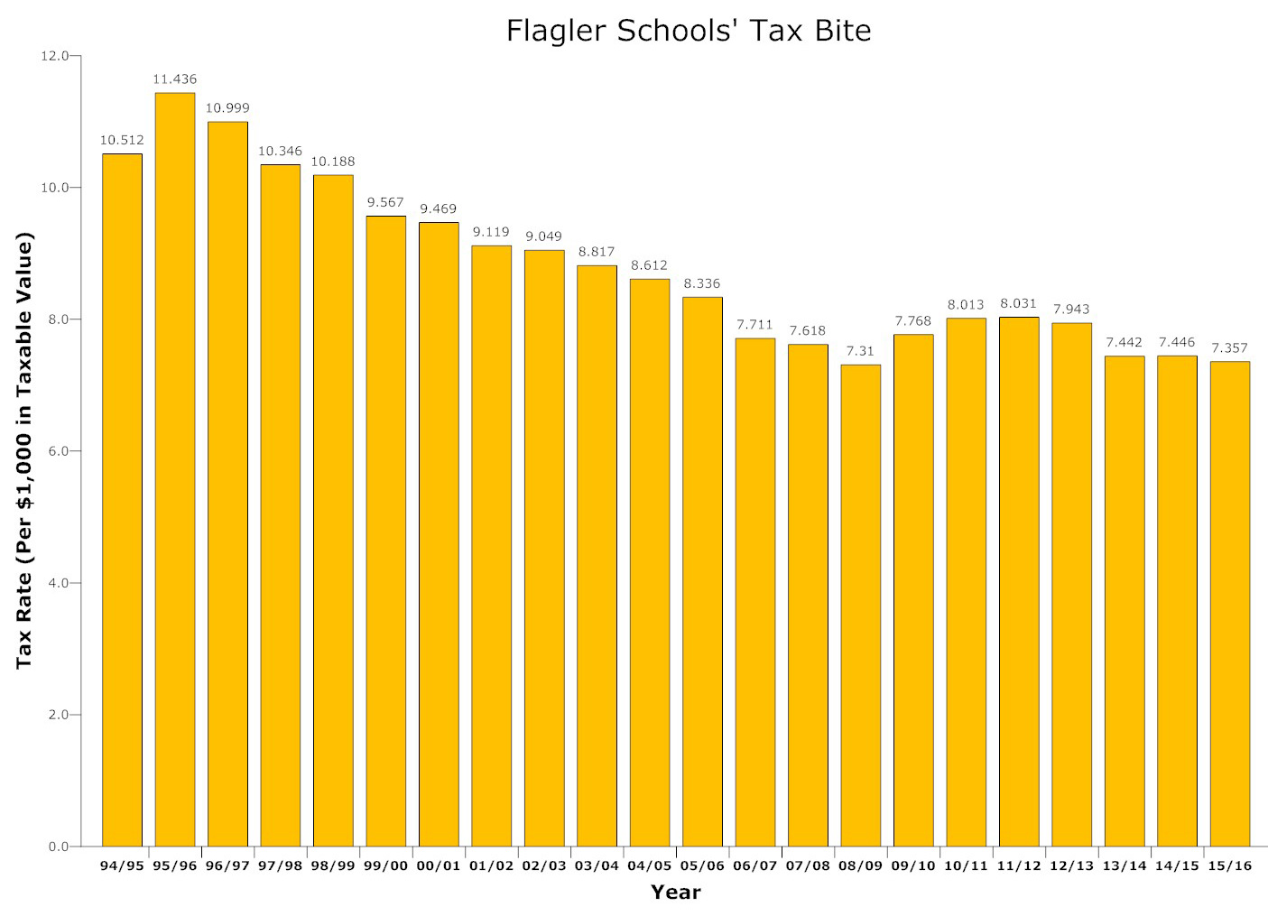 flagler school tax rates