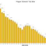 Starving the schools: the trend continues. (© FlaglerLive)