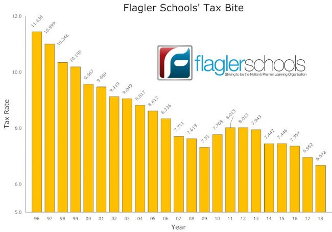 Flagler County's school tax rates have been falling to historic lows year after year. The decline may be over as a proposal by the governor to increase per-student funding by $200 would rely mostly on increasing revenue from local taxes. (© FlaglerLive)
