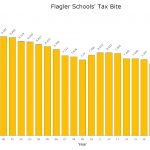 The local school district's tax rate is set by lawmakers in Tallahassee. It has declined almost every year for two and a half decades. (© FlaglerLive)