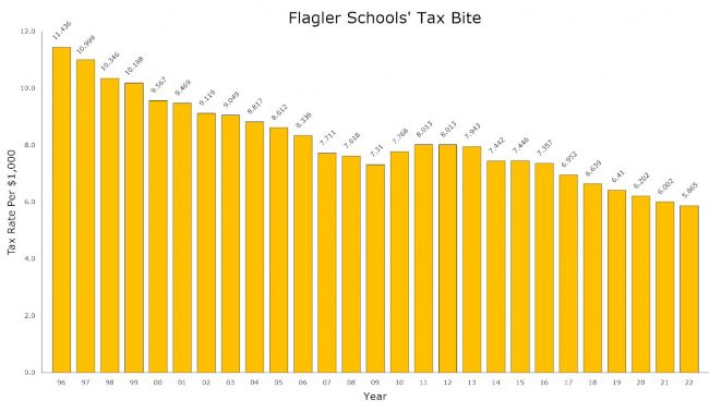 The local school district's tax rate is set by lawmakers in Tallahassee. It has declined almost every year for two and a half decades. (© FlaglerLive)