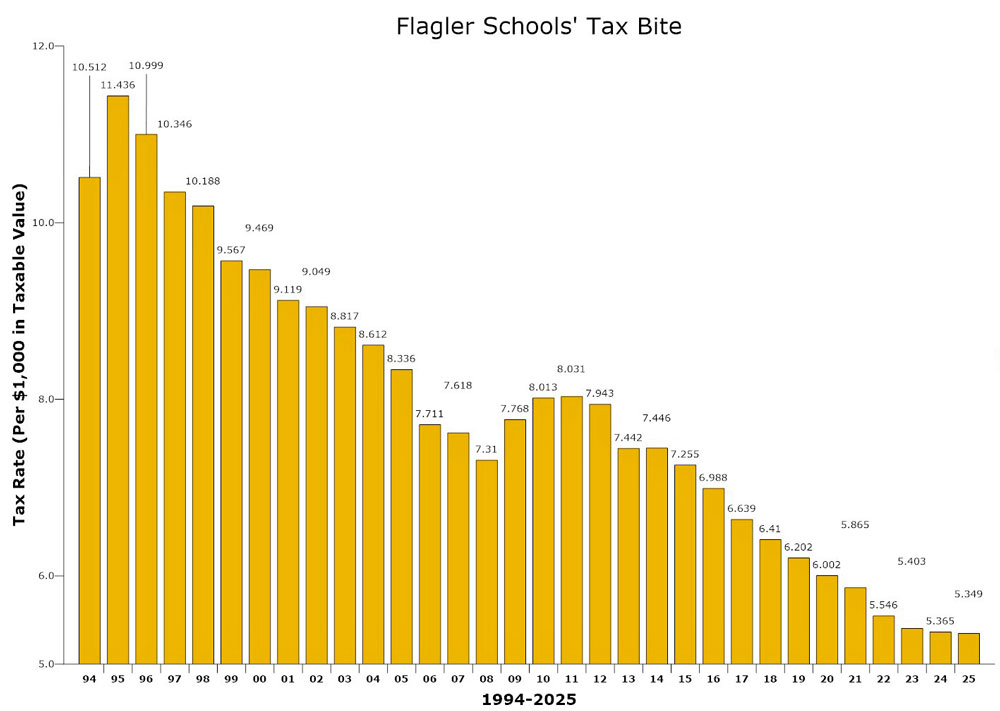 Starving the schools: the trend continues. (© FlaglerLive)