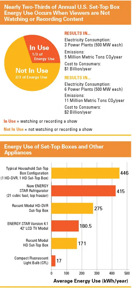 dvr set-top boxes energy waste consumption nrdc