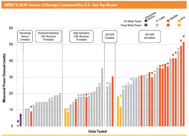 cable dvr set-top boxes energy waste energy hogs consumption nrdc report