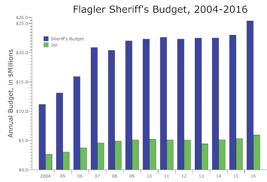 flagler county sheriff's budget 2004 - 2016