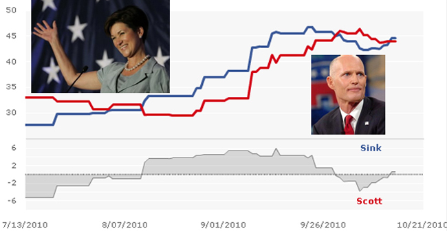 sink scott florida election polls graph